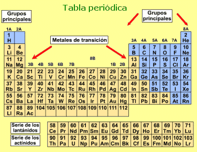 llev a cabo un ordenamiento a partir de las propiedades fsicas de los tomos la forma actual es una versin modificada de la de mendelyev - Tabla Periodica De Los Elementos Atomos llev a cabo un ordenamiento a partir de las propiedades fsicas de los tomos la forma actual es una versin modificada de la de mendelyev - Tabla Periodica De Los Elementos Atomos