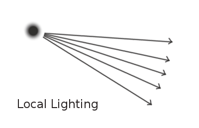 Local Lighting