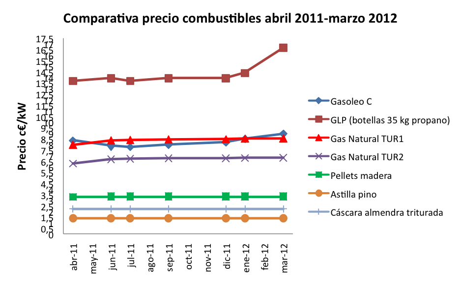 GRÁFICO 2: Comparativa evolución precios combustibles en España entre abril de 2011 y marzo de 2012.