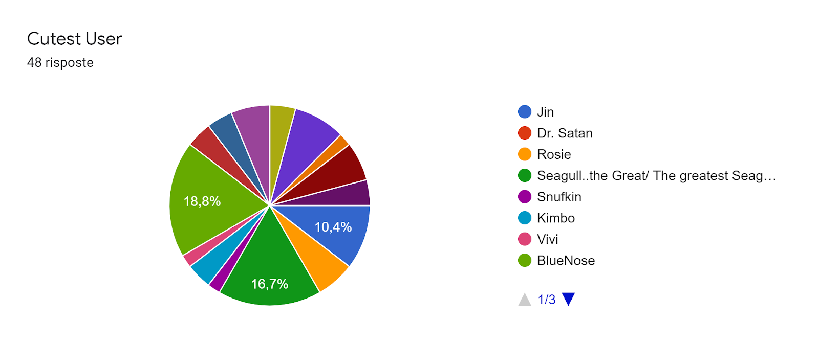 Grafico delle risposte di Moduli. Titolo della domanda: Cutest User. Numero di risposte: 48 risposte.