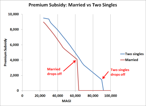 Marriage Penalty Chart