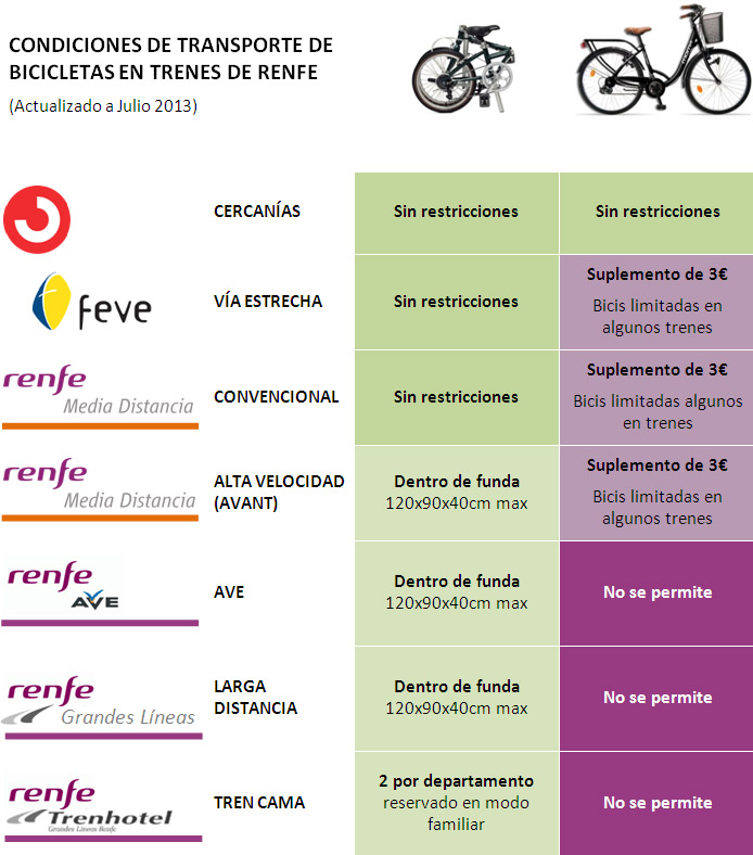 Nuevas condiciones de Renfe para el transporte de bicis | en bici por madrid