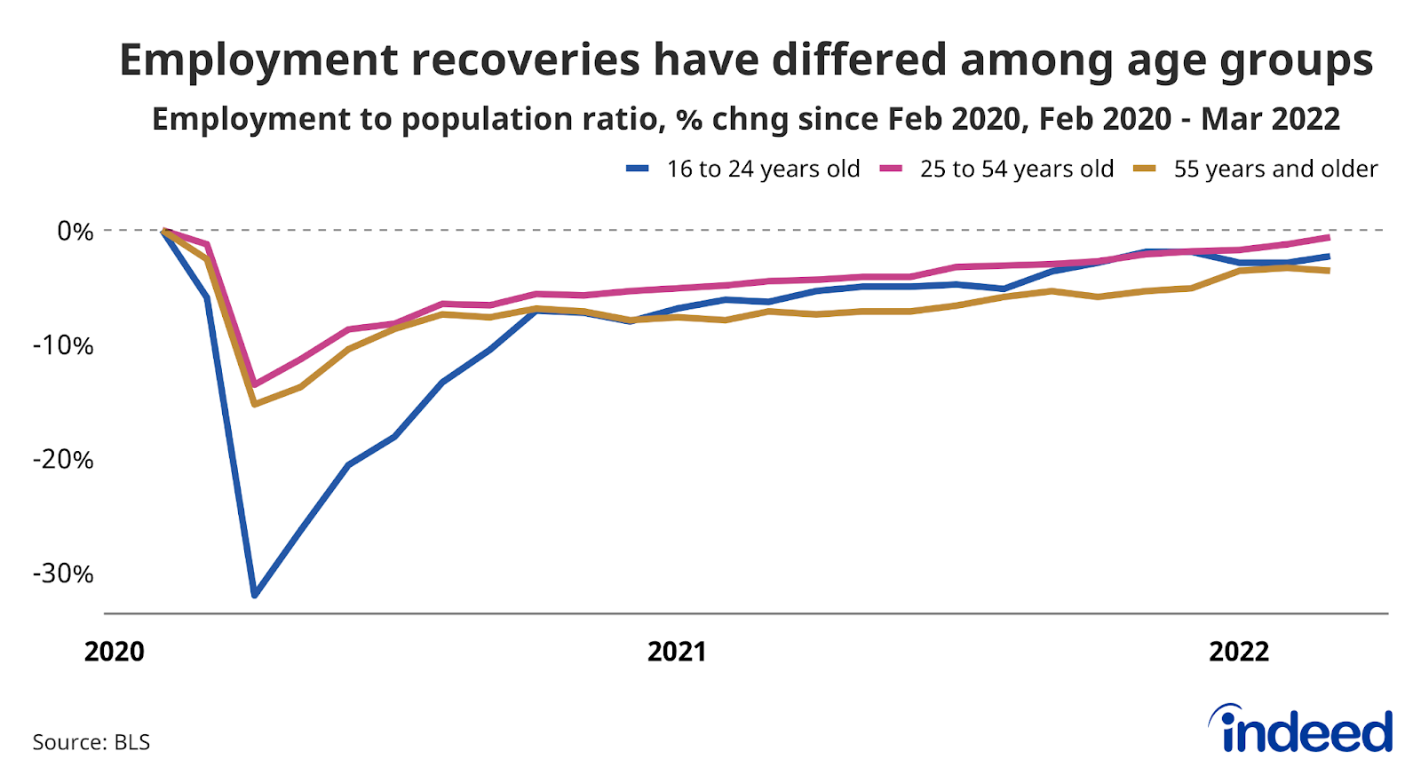 Line graph titled “Employment recoveries have differed among age groups”