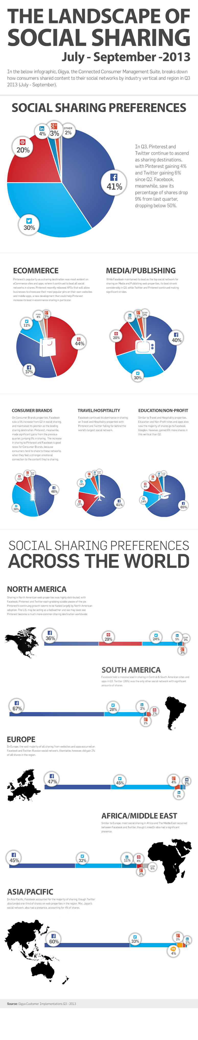 The Landscape of Social Sharing
