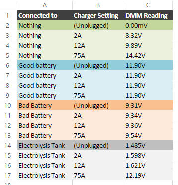 Weak/No output from battery charger
