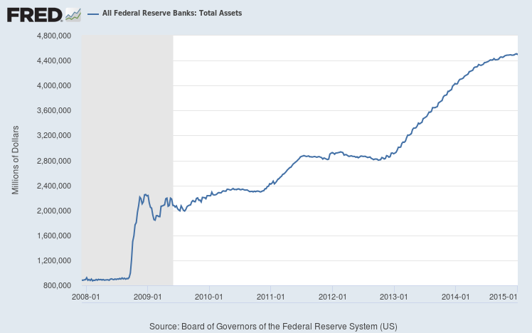 Blog - FED Reserve Balance Sheet Graph