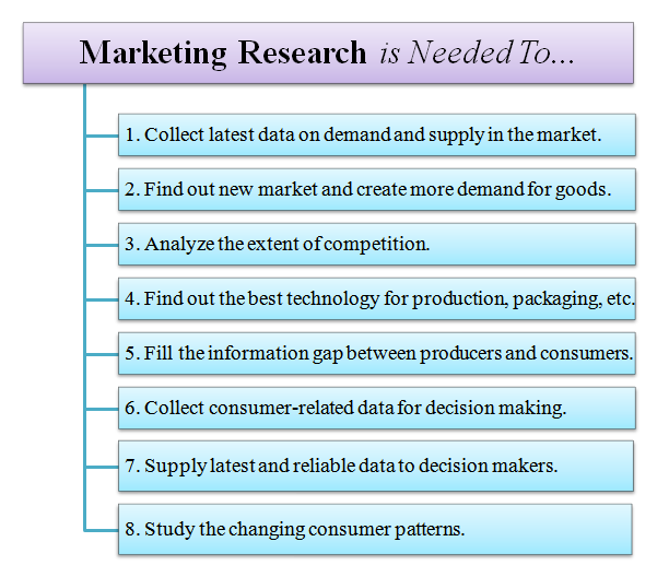 need for marketing research