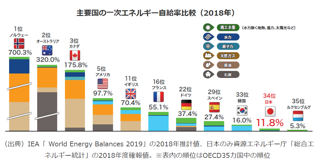 主要国の一次エネルギー自給率比較（2018年）のグラフ