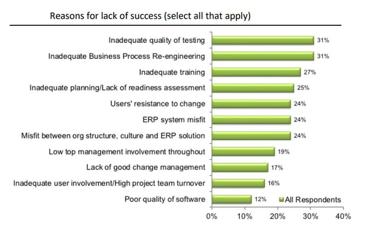 Chart showing the survey results of  why ERP implementation was not successful for some businesses.
