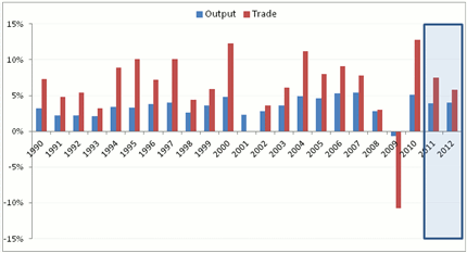Figure 1. Recent developments and projections in world trade and output (volumes). Source: IMF World Economic Outlook, September 2011.