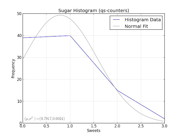 Sugar Histogram (qs-counters)