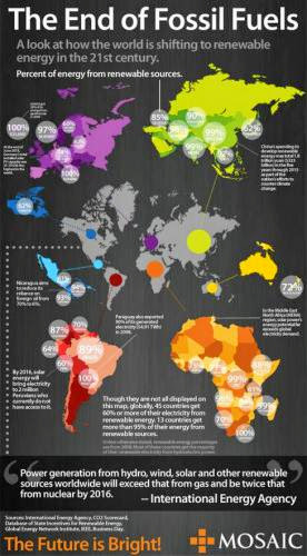 Infographic Renewable Energy Percentages Around The World