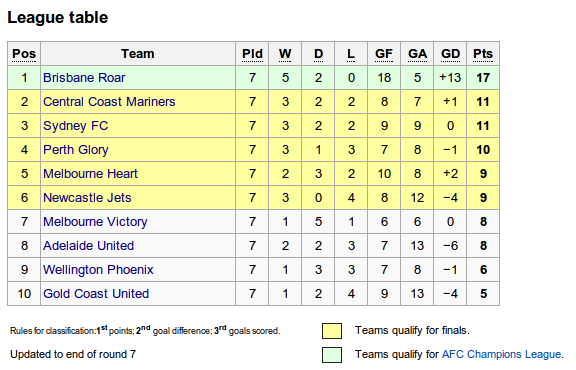Футбол таблица чемпионата Австралии а лига. Состав Мельбурн Финикс Чемпионат Австралии по баскетболу. Сентрал Кост Маринерс 2 Маркони Сталлионз турнирная таблица.