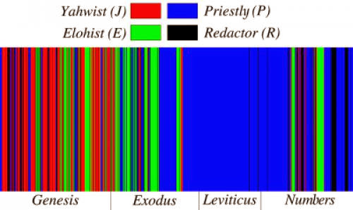 The Pentateuch And The Documentary Hypothesis