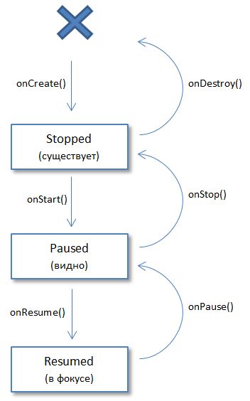 Lifecycle, Activity, Resumed, Paused, Stopped, oncreate, onstart, onresume....
