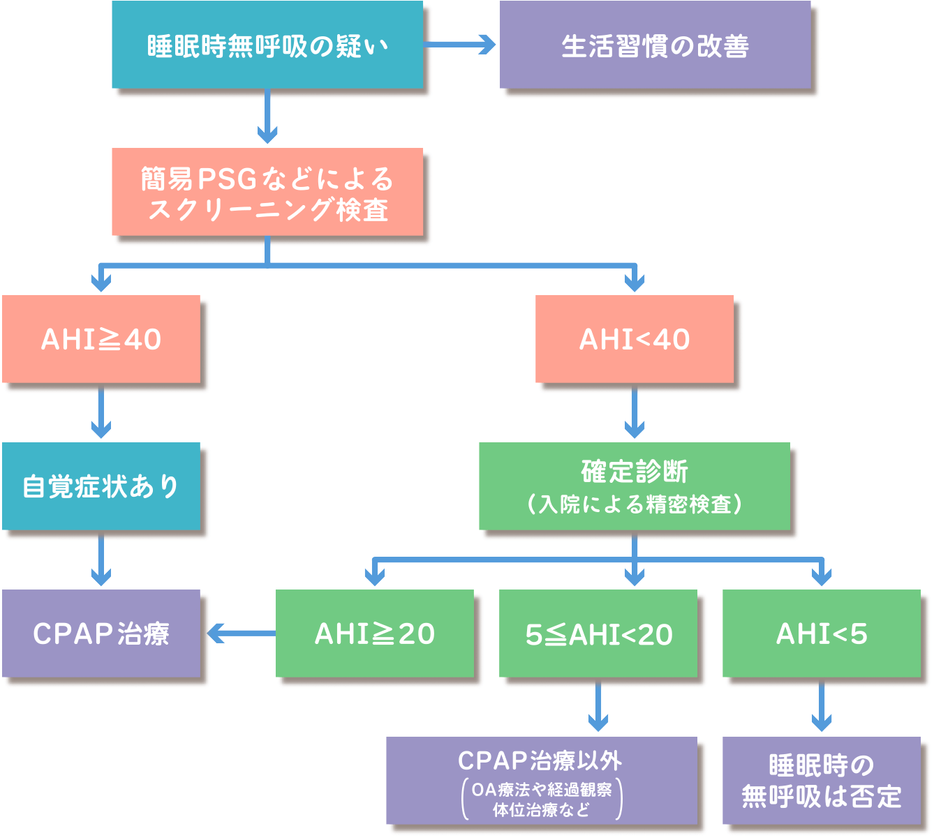 睡眠時無呼吸症候群の治療スケジュールの全体像