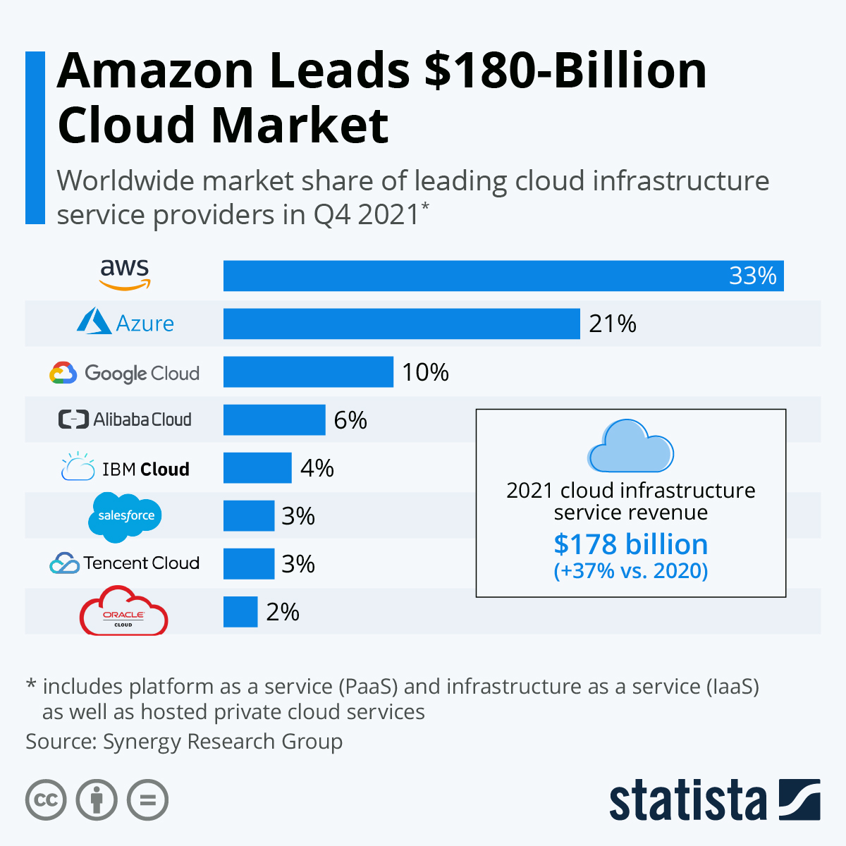 Amazon cloud business market share