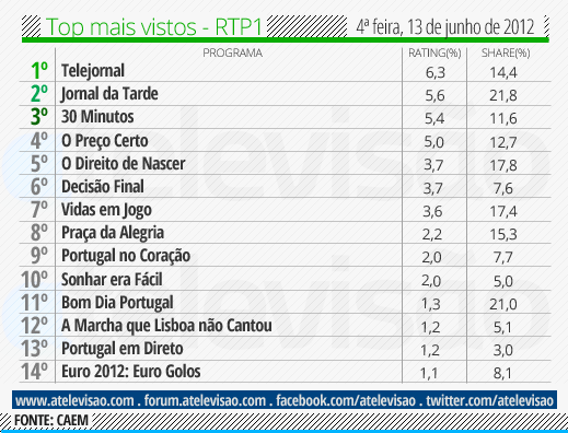 Audiências de 4ª Feira - 13-06-2012 Top%2520RTP1%252013%2520de%2520junho