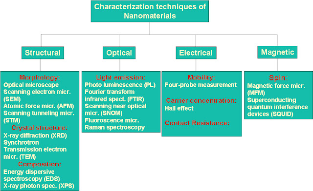 Why Nano: Material Synthesis And Characterization