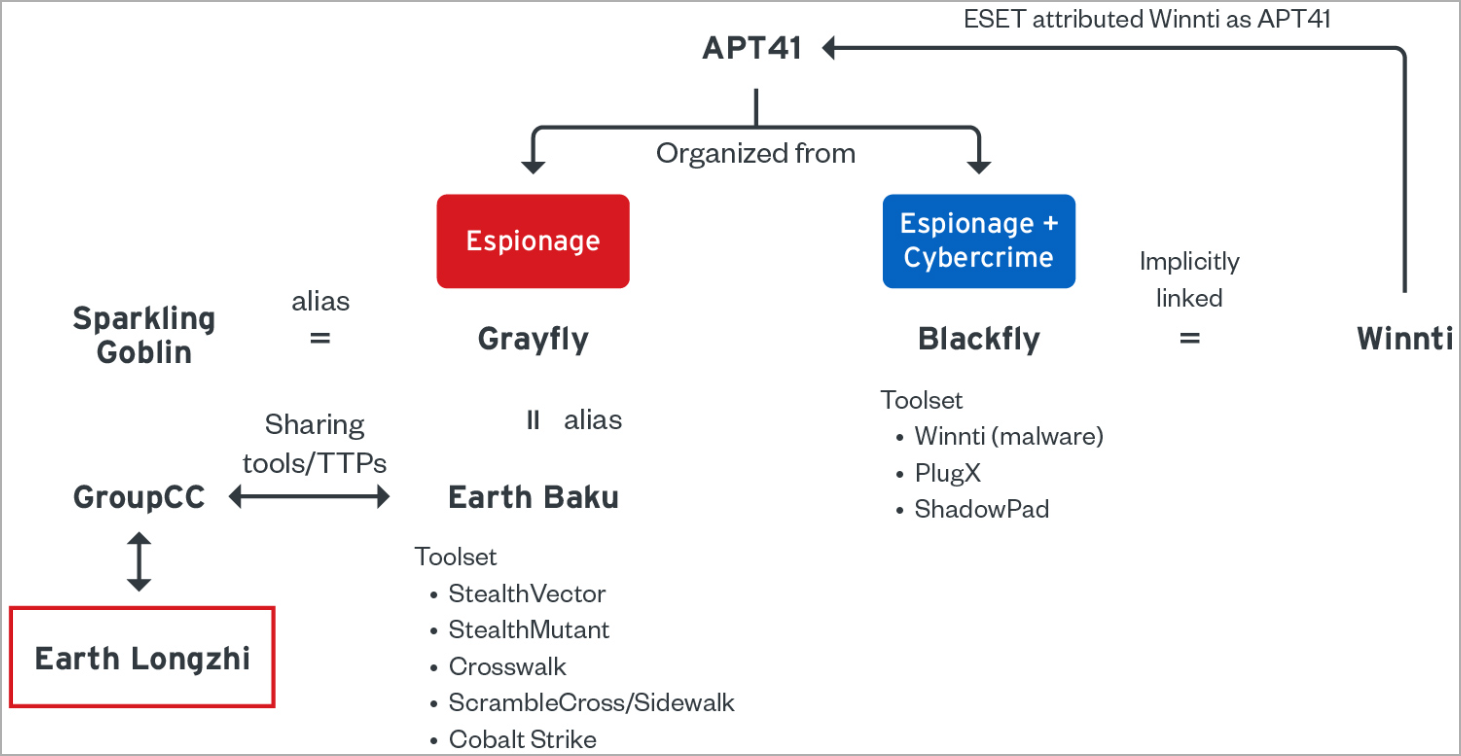 APT41 sub-groups diagram