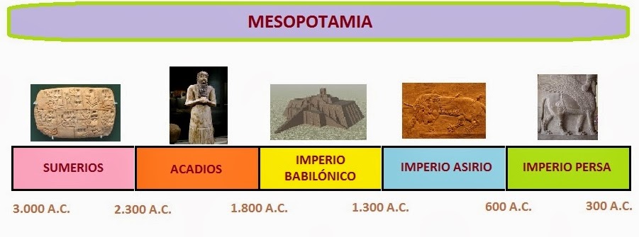 Eje cronológico Mesopotamia