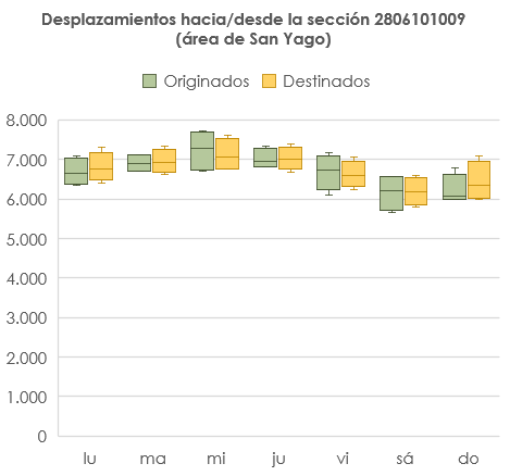 Número de viajes con origen o destino en la sección censal analizada en distintos tipos de día de la semana. La estación de San Yago es una de las estaciones de tren menos usadas en España.