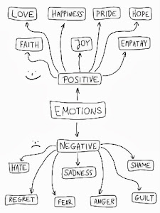 Emotions control your thinking behaviour and actions
