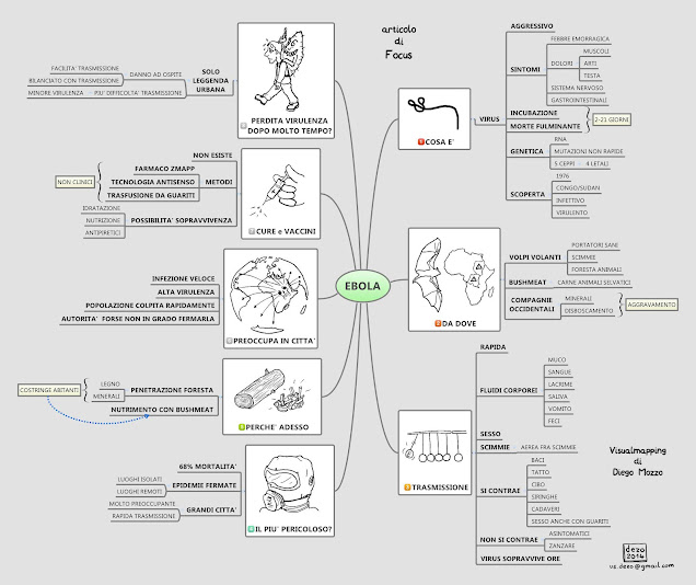 Mind Mapping - Mind Map Art - Community - Google+ Ebola
