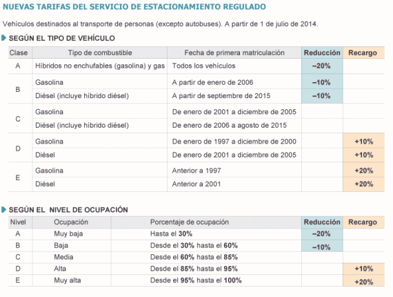 Nuevas tarifas de los parquímetros (SER) desde el 1 de julio de 2014