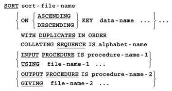 COBOL SORT Input/Output Procedure.