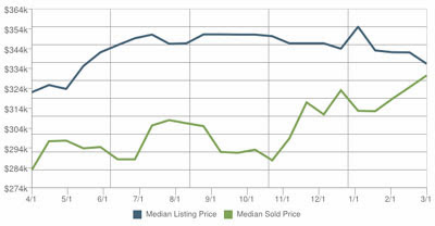 Gilbert 85298 March 2014 Price Trends