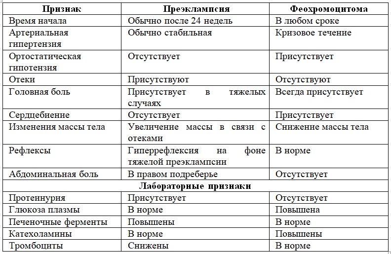 Дифференциальная диагностика гипертонической болезни. Дифференциальный диагноз феохромоцитомы. Дифференциальный диагноз гипертонической болезни таблица. ГБ- дифференциальный диагноз таблица. Дифференциальный диагноз при артериальной гипертонии..