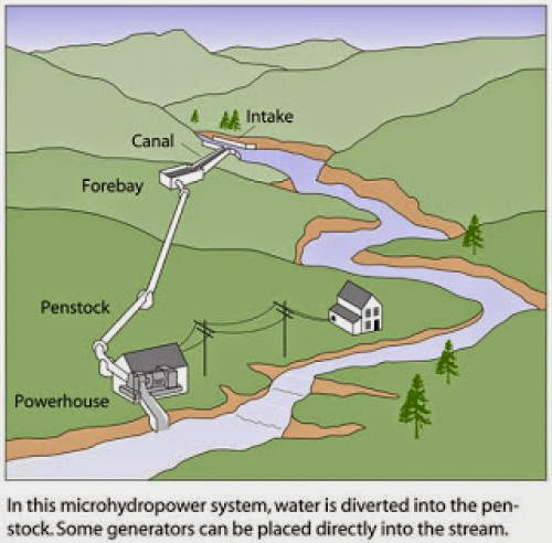 Micro Hydropower Alternative Energy
