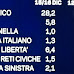 Tornano i sondaggi politico elettorali di Mentana bene Lega Nord ed IDV