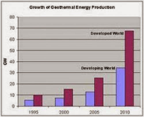 Global Geothermal Energy Statistics