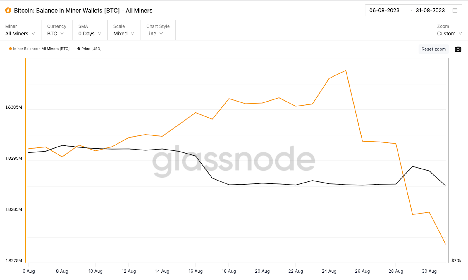 Is Bitcoin (BTC) Price In Danger As Miners Begin to Sell | Miners' Reserves