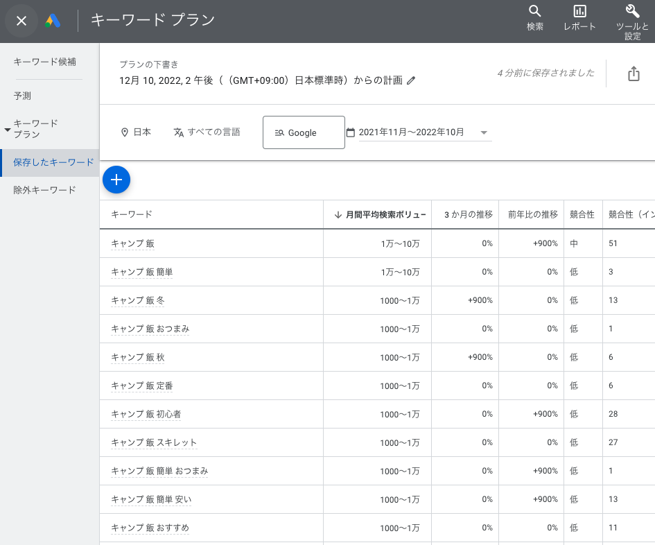 キーワードプランナーでキャンプ飯の月間平均検索ボリュームを調査した結果