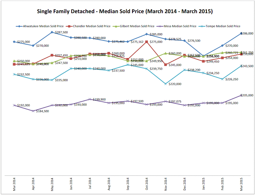 Ahwatukee, Chandler, Gilbert, Mesa, Tempe Housing Market Trends March 2015