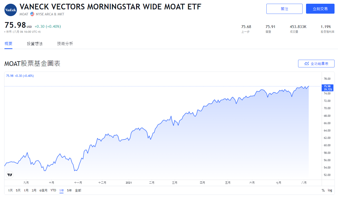 MOAT，美股MOAT，MOAT stock，MOAT ETF，MOAT成分股，MOAT持股，MOAT配息，MOAT除息，MOAT股價，MOAT介紹