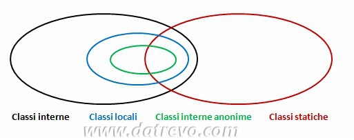 Diagramma di Venn delle classi interne