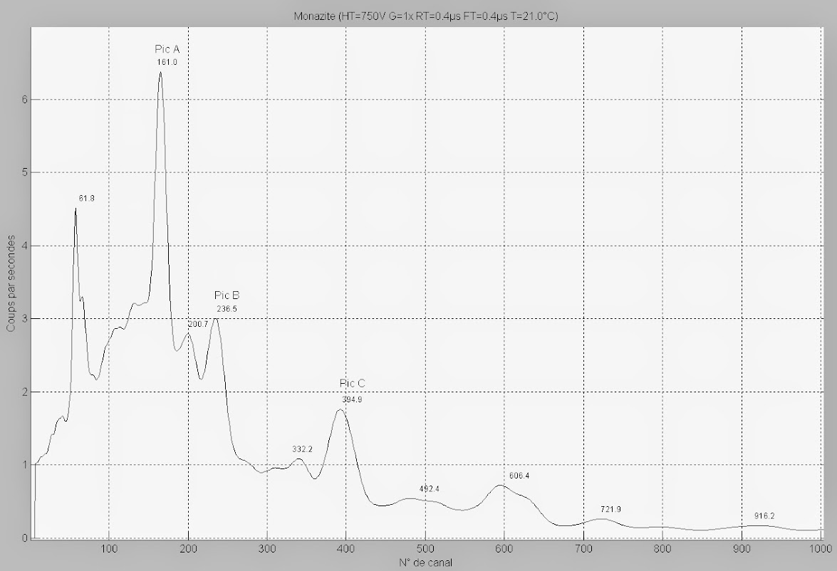 Spectres de référence NAI Uranium et Thorium Monazite1