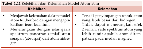 Model Atom Bohr Kelebihan Kelemahan  Pengertian Gambar  
