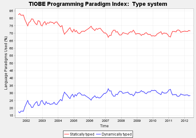Maggio 2012, i linguaggi di programmazione più utilizzati