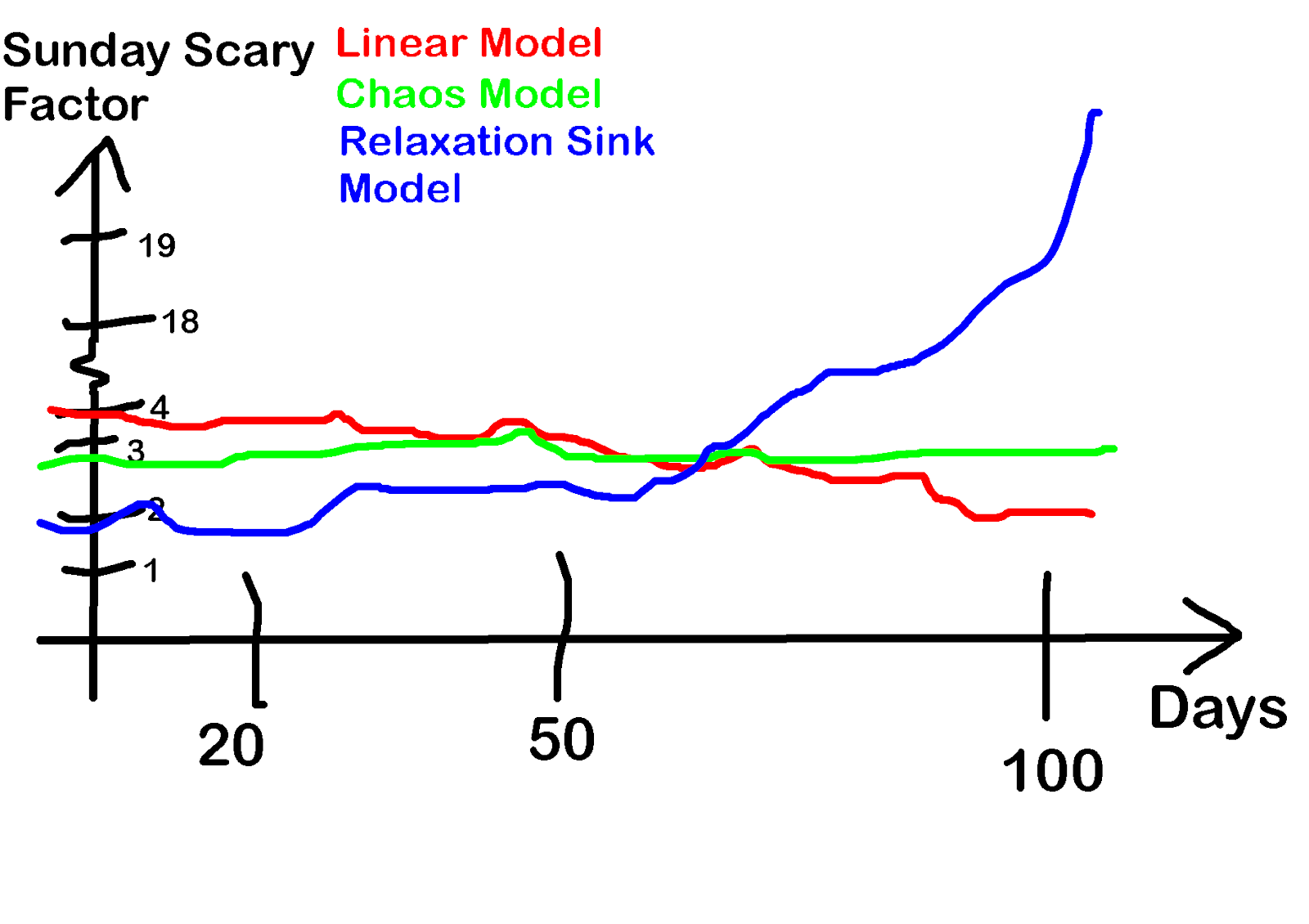 Model Effectiveness in Sunday Scary's