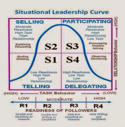 Hersey Blanchard Situational Leadership Theory