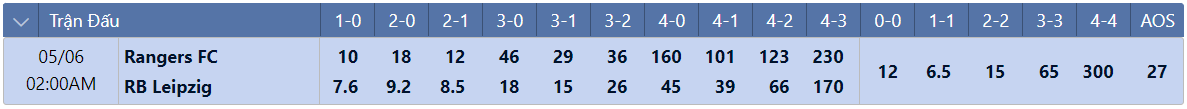 Tỷ lệ tỷ số chính xác Rangers vs RB Leipzig