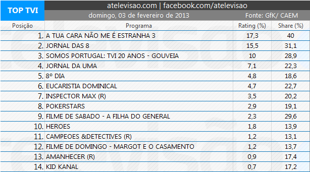 Audiências de Domingo - 03-02-2013 6