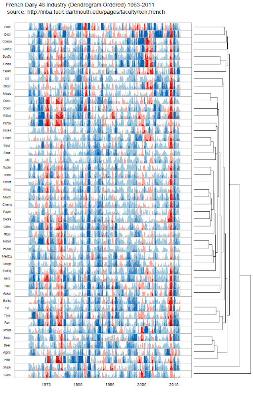 48 Industries (Dendrogram Ordered) Over 50 Years