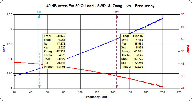 SWR 1.17:1 or better over 20-200 MHz