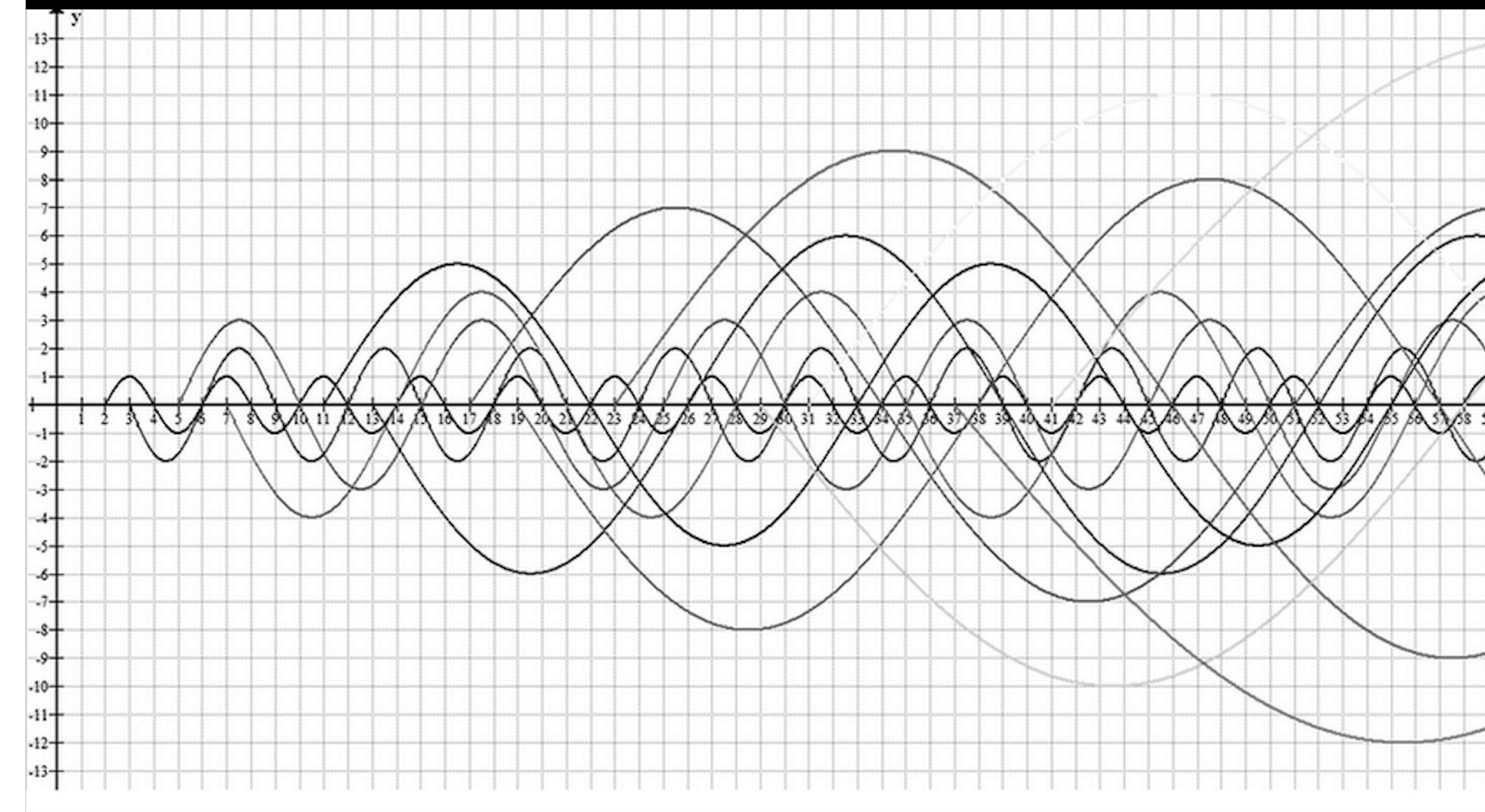 Sinusoidal form waves